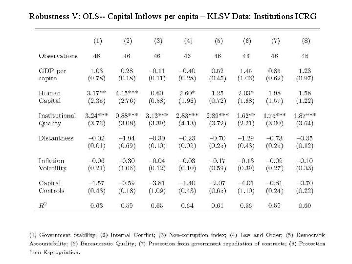Robustness V: OLS-- Capital Inflows per capita – KLSV Data: Institutions ICRG Robustness V: OLS-- Capital Inflows per capita – KLSV Data: Institutions ICRG