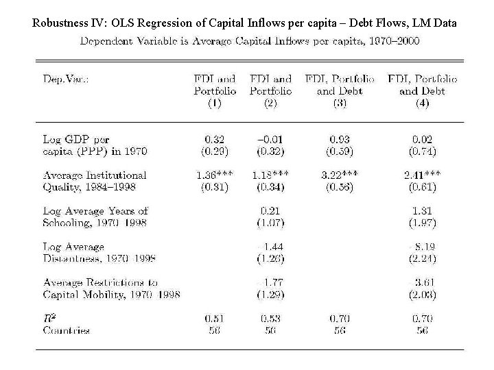 Robustness IV: OLS Regression of Capital Inflows per capita – Debt Flows, LM Data Robustness IV: OLS Regression of Capital Inflows per capita – Debt Flows, LM Data