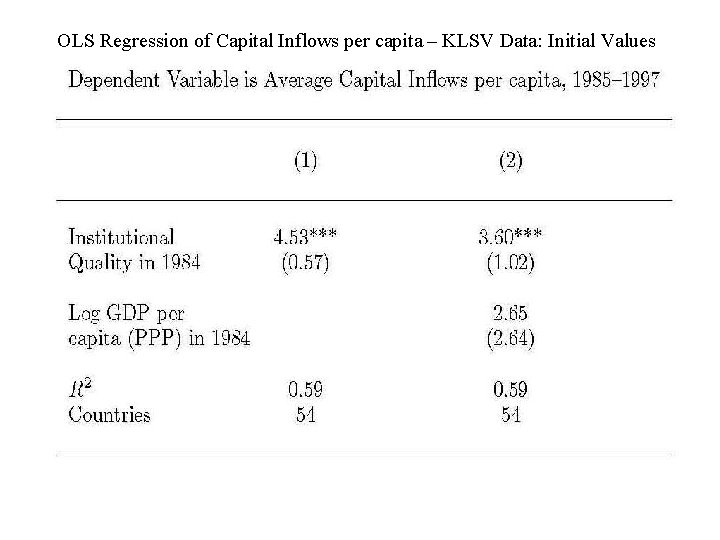 OLS Regression of Capital Inflows per capita – KLSV Data: Initial Values OLS Regression of Capital Inflows per capita – KLSV Data: Initial Values