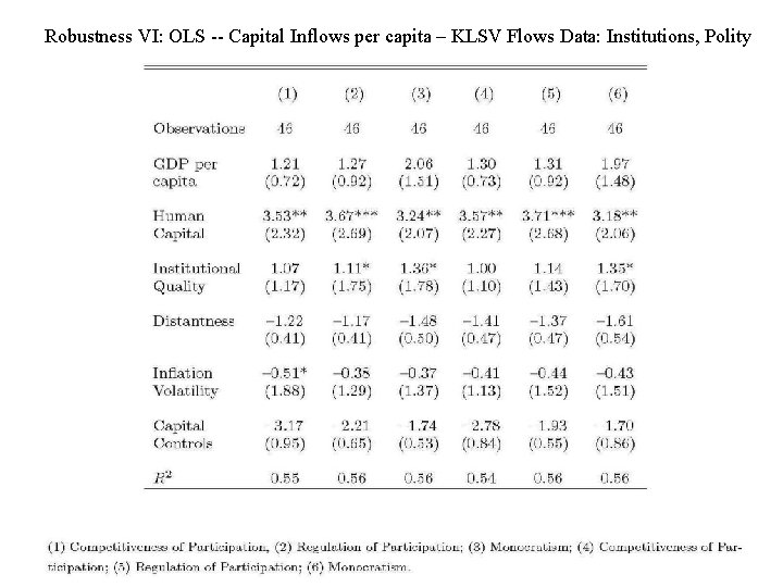 Robustness VI: OLS -- Capital Inflows per capita – KLSV Flows Data: Institutions, Polity Robustness VI: OLS -- Capital Inflows per capita – KLSV Flows Data: Institutions, Polity