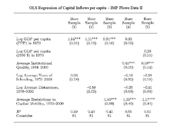 OLS Regression of Capital Inflows per capita – IMF Flows Data II OLS Regression of Capital Inflows per capita – IMF Flows Data II