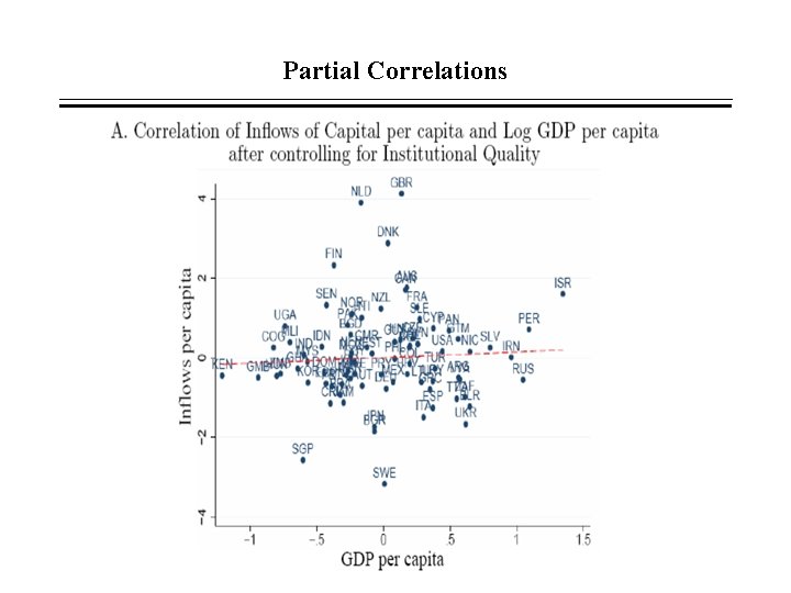 Partial Correlations Partial Correlations