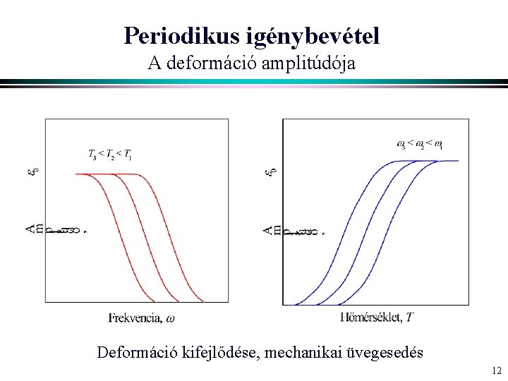 Periodikus igénybevétel A deformáció amplitúdója Deformáció kifejlődése, mechanikai üvegesedés 12 