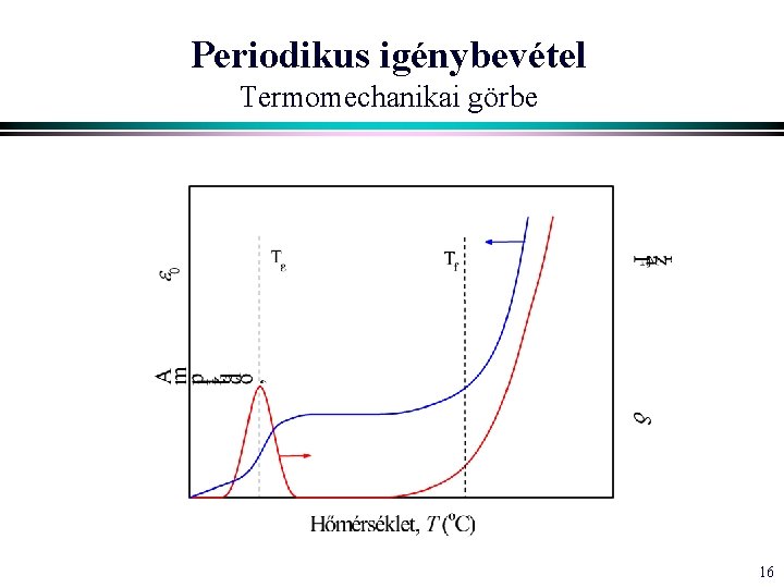 Periodikus igénybevétel Termomechanikai görbe 16 