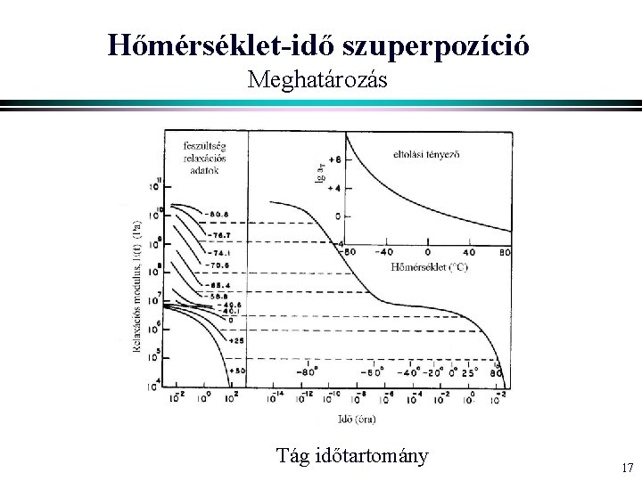 Hőmérséklet-idő szuperpozíció Meghatározás Tág időtartomány 17 