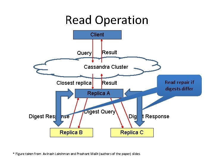 Read Operation Client Query Result Cassandra Cluster Closest replica Read repair if digests differ