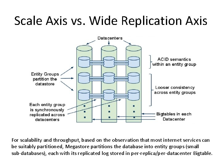 Scale Axis vs. Wide Replication Axis For scalability and throughput, based on the observation