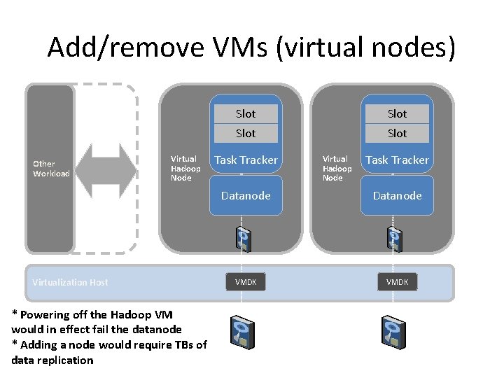 Add/remove VMs (virtual nodes) Other Workload Virtual Hadoop Node Virtualization Host * Powering off