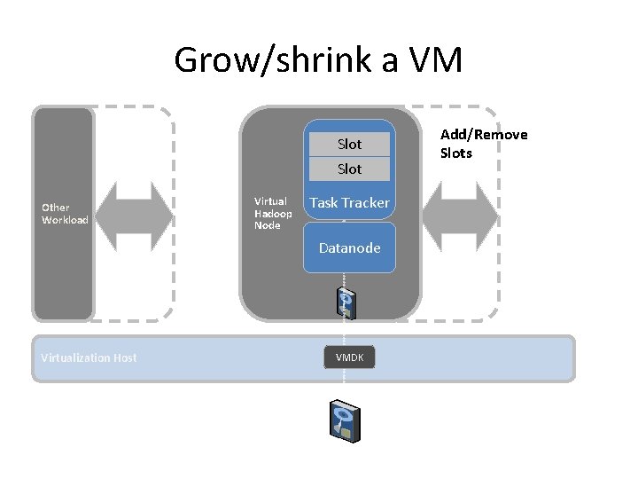 Grow/shrink a VM Slot Other Workload Virtual Hadoop Node Task Tracker Datanode Virtualization Host