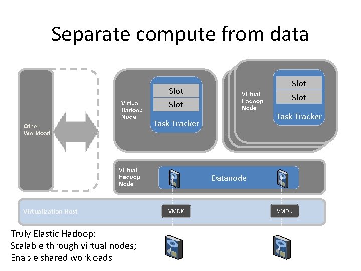 Separate compute from data Slot Virtual Hadoop Node Other Workload Slot Task Tracker Virtual