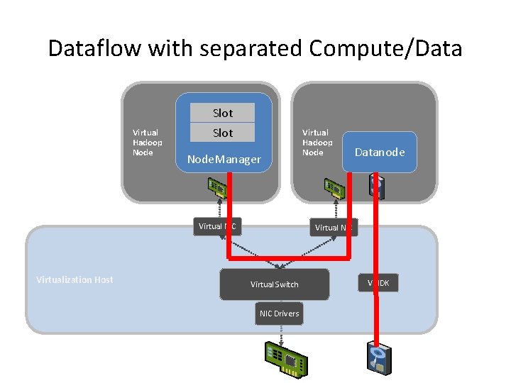 Dataflow with separated Compute/Data Slot Virtual Hadoop Node Slot Node. Manager Virtual NIC Virtualization