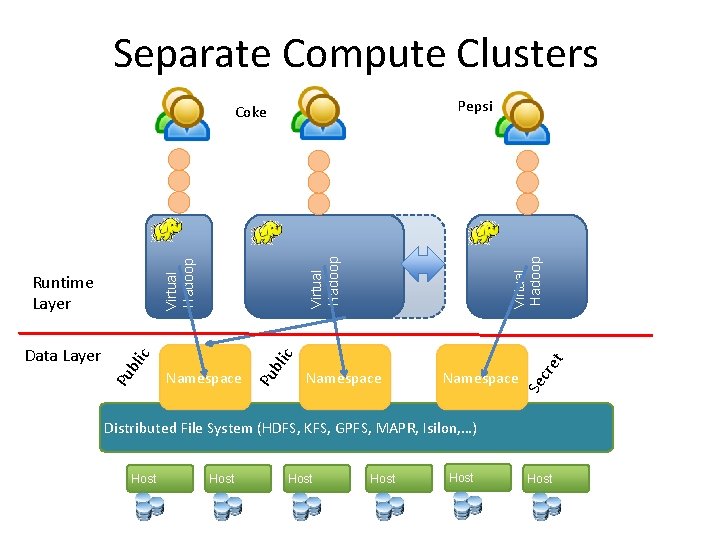 Separate Compute Clusters Pepsi Virtual Hadoop Queue Namespace cre t c bli Pu Namespace