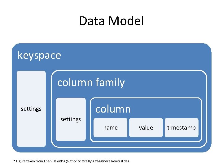Data Model keyspace column family settings column name * Figure taken from Eben Hewitt’s