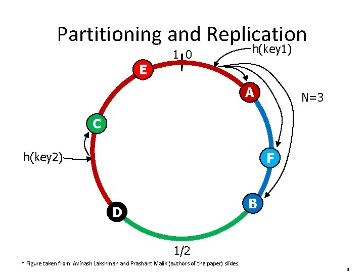 Partitioning and Replication 1 0 h(key 1) E A N=3 C F h(key 2)