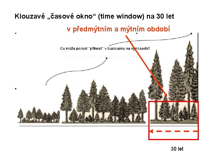 Klouzavé „časové okno“ (time window) na 30 let v předmýtním a mýtním období 30