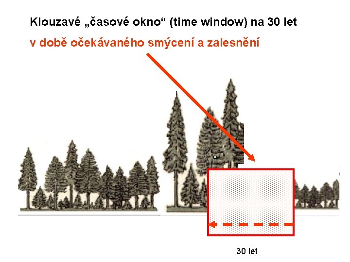 Klouzavé „časové okno“ (time window) na 30 let v době očekávaného smýcení a zalesnění