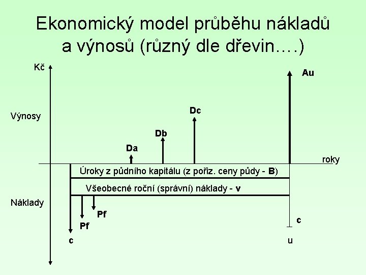 Ekonomický model průběhu nákladů a výnosů (různý dle dřevin…. ) Kč Au Dc Výnosy