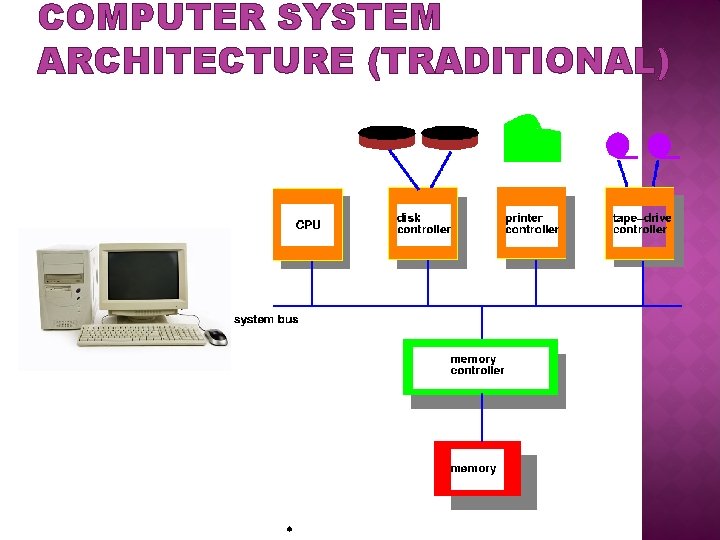 COMPUTER SYSTEM ARCHITECTURE (TRADITIONAL) 