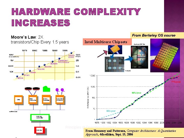 HARDWARE COMPLEXITY INCREASES Moore’s Law: 2 X transistors/Chip Every 1. 5 years From Berkeley