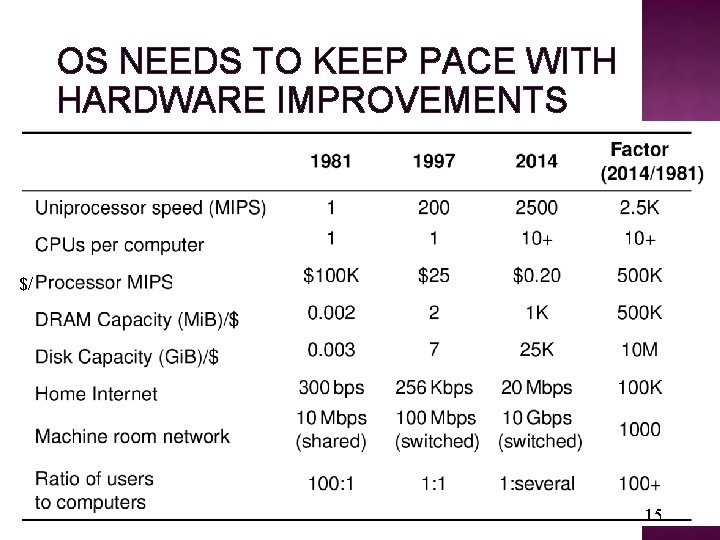 OS NEEDS TO KEEP PACE WITH HARDWARE IMPROVEMENTS $/ 15 