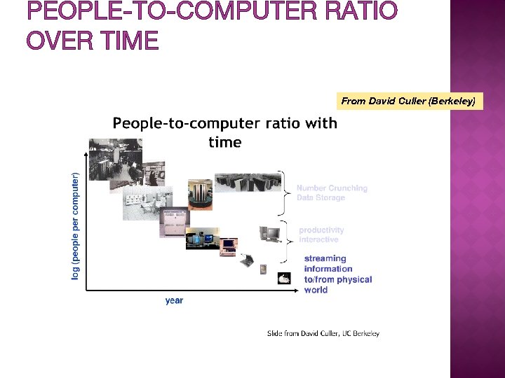 PEOPLE-TO-COMPUTER RATIO OVER TIME From David Culler (Berkeley) 