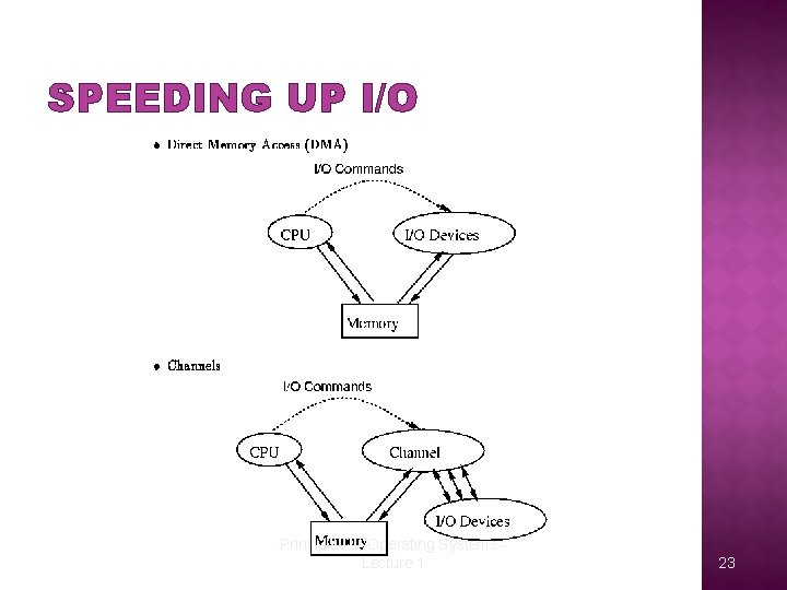 SPEEDING UP I/O Principles of Operating Systems Lecture 1 23 