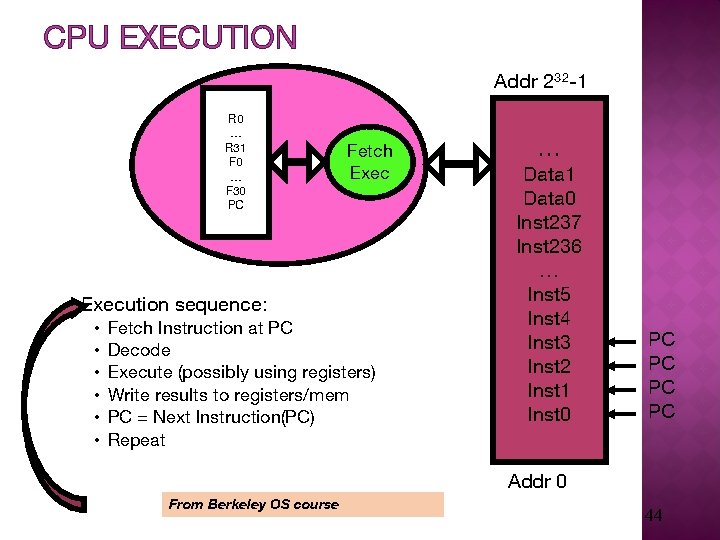 CPU EXECUTION Addr 232 -1 R 0 … R 31 F 0 … F