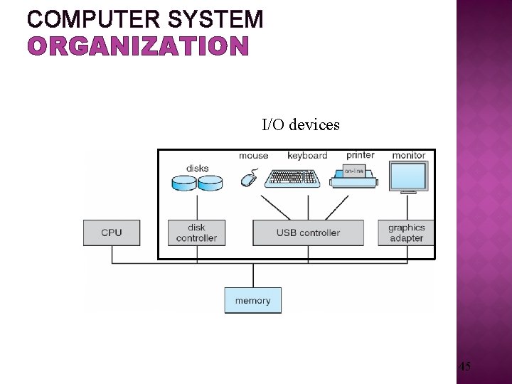 COMPUTER SYSTEM ORGANIZATION I/O devices 45 