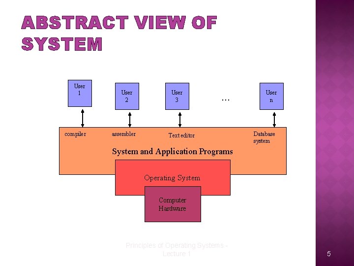 ABSTRACT VIEW OF SYSTEM User 1 compiler User 2 assembler User 3 . .