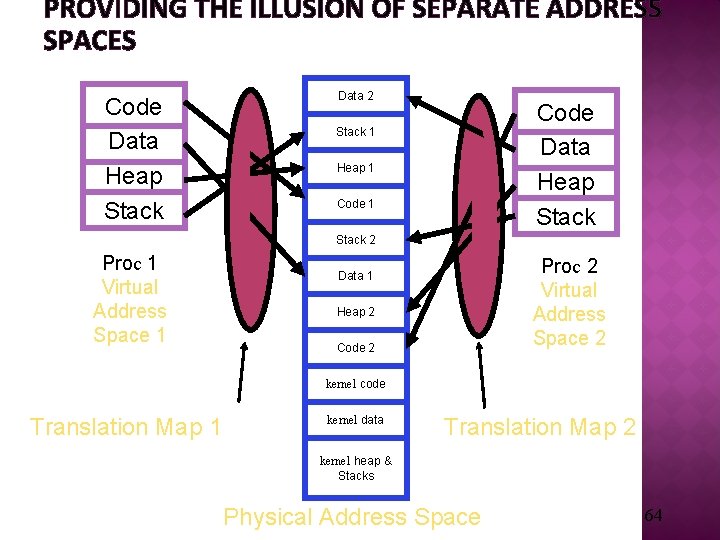 PROVIDING THE ILLUSION OF SEPARATE ADDRESS SPACES Code Data Heap Stack Data 2 Code