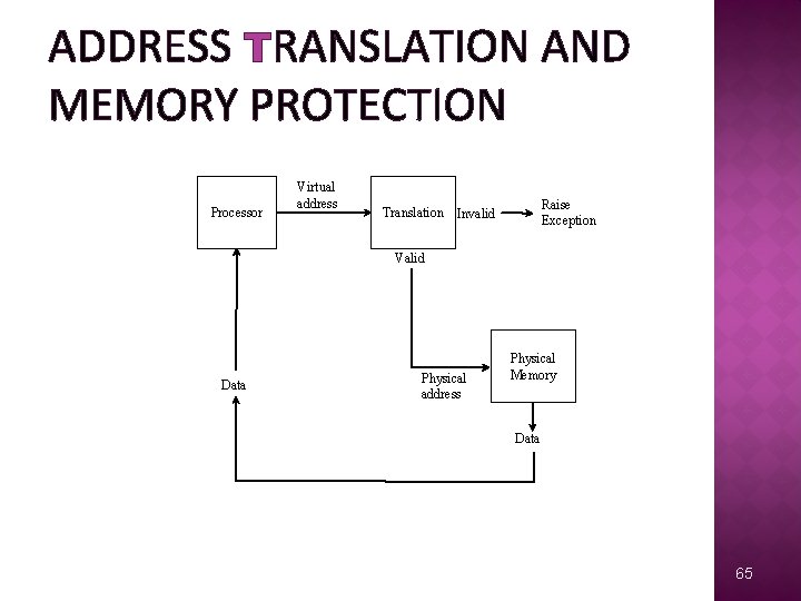 ADDRESS TRANSLATION AND MEMORY PROTECTION Processor Virtual address Translation Raise Exception Invalid Valid Data