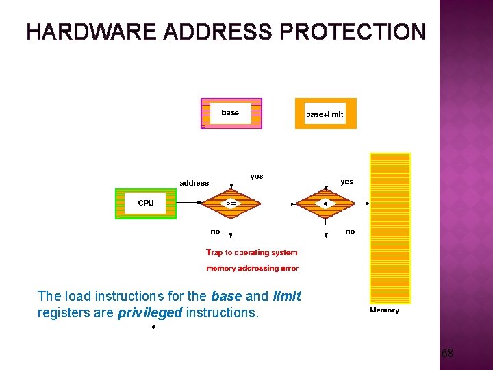 HARDWARE ADDRESS PROTECTION The load instructions for the base and limit registers are privileged