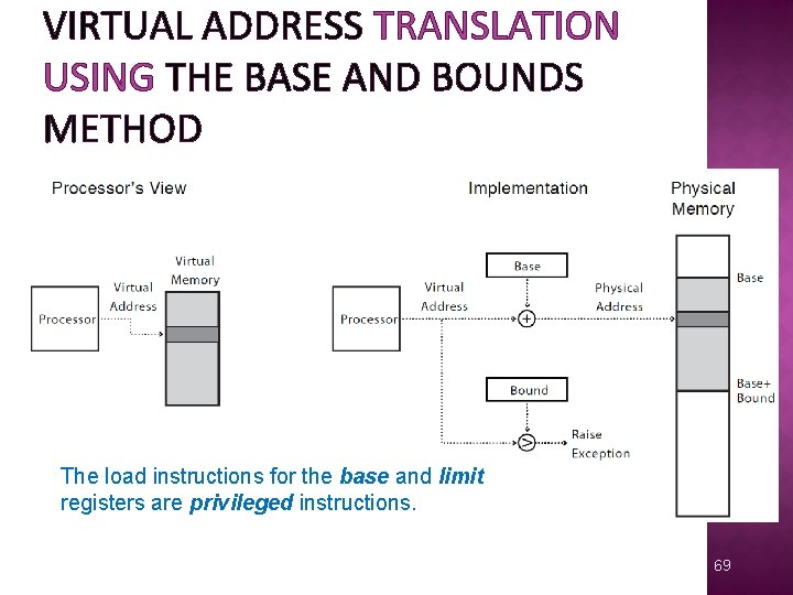 VIRTUAL ADDRESS TRANSLATION USING THE BASE AND BOUNDS METHOD The load instructions for the