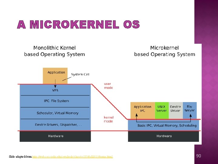 A MICROKERNEL OS Slide adapted from http: //web. cecs. pdx. edu/~walpole/class/cs 533/fall 2015/home. html