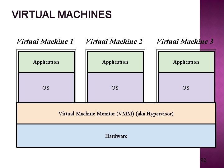 VIRTUAL MACHINES Virtual Machine 1 Virtual Machine 2 Virtual Machine 3 Application OS OS