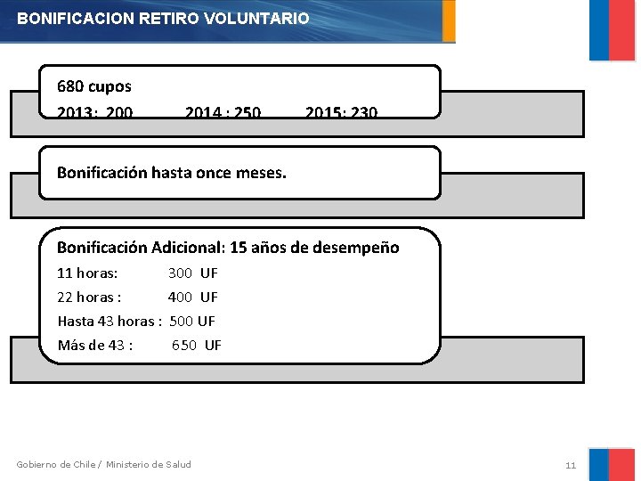 BONIFICACION RETIRO VOLUNTARIO 680 cupos 2013: 200 2014 : 250 2015: 230 Bonificación hasta