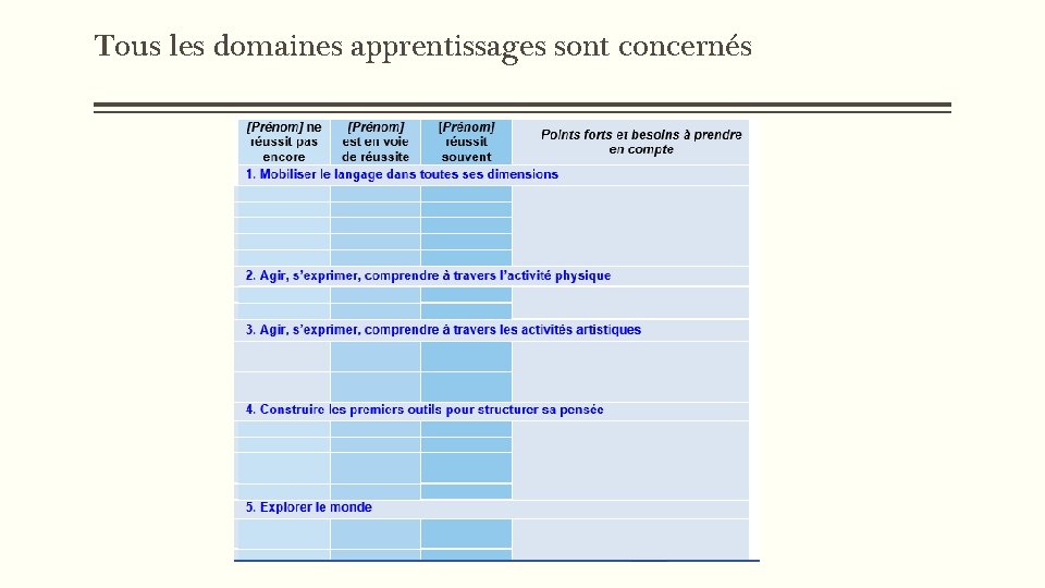 Tous les domaines apprentissages sont concernés 