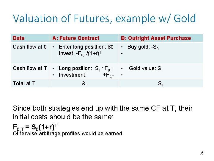 Valuation of Futures, example w/ Gold Date A: Future Contract B: Outright Asset Purchase