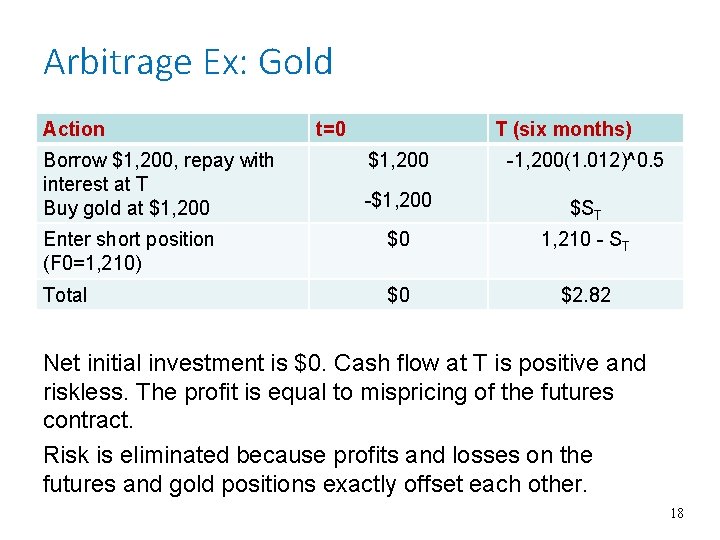 Arbitrage Ex: Gold Action Borrow $1, 200, repay with interest at T Buy gold