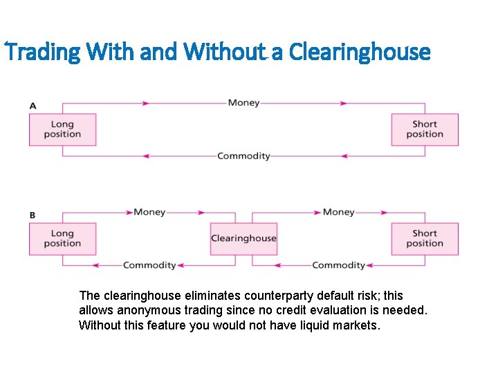 Trading With and Without a Clearinghouse The clearinghouse eliminates counterparty default risk; this allows