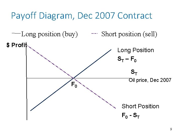 Payoff Diagram, Dec 2007 Contract Long position (buy) $ Profit Short position (sell) Long