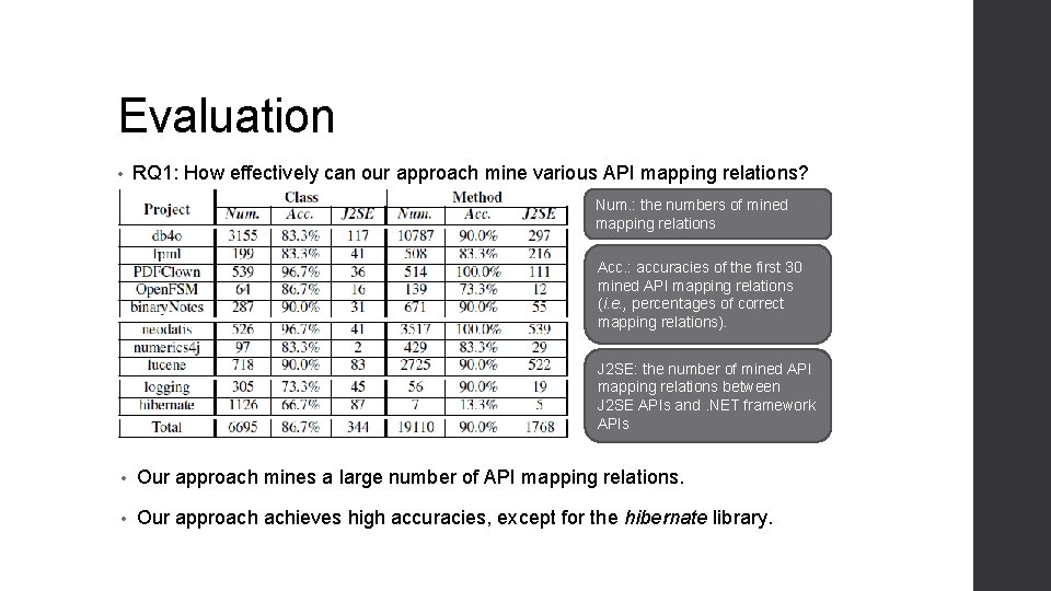 Evaluation • RQ 1: How effectively can our approach mine various API mapping relations?