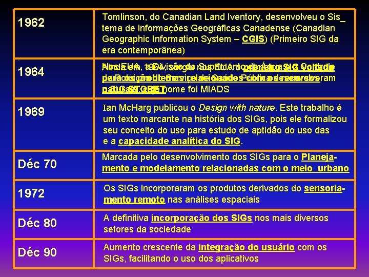 1962 Tomlinson, do Canadian Land Iventory, desenvolveu o Sis_ tema de informações Geográficas Canadense