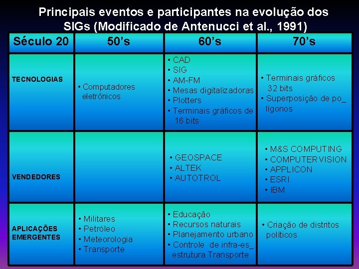 Principais eventos e participantes na evolução dos SIGs (Modificado de Antenucci et al. ,