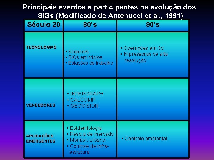 Principais eventos e participantes na evolução dos SIGs (Modificado de Antenucci et al. ,