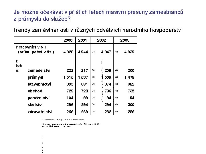 Je možné očekávat v příštích letech masivní přesuny zaměstnanců z průmyslu do služeb? Trendy