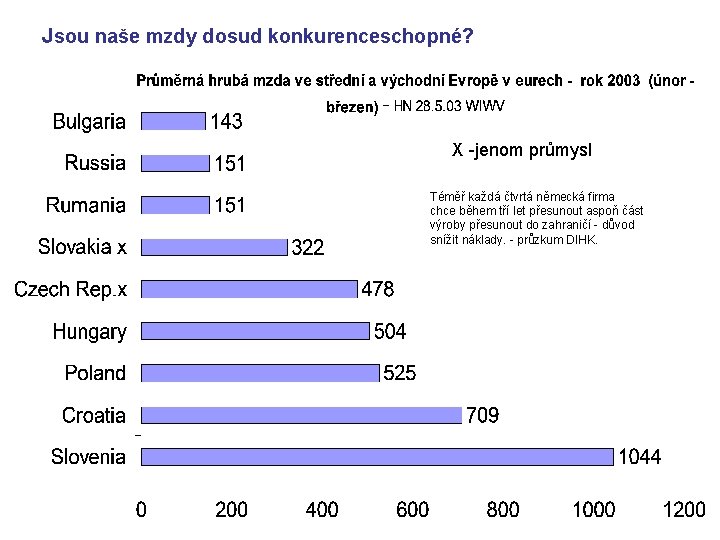 Jsou naše mzdy dosud konkurenceschopné? X -jenom průmysl Téměř každá čtvrtá německá firma chce