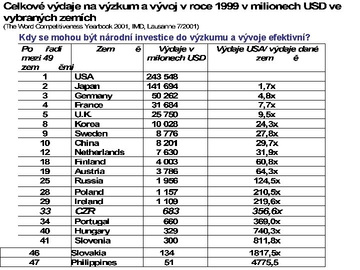 Kdy se mohou být národní investice do výzkumu a vývoje efektivní? 