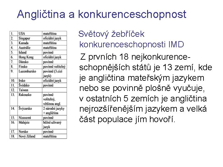 Angličtina a konkurenceschopnost Světový žebříček konkurenceschopnosti IMD Z prvních 18 nejkonkurenceschopnějších států je 13