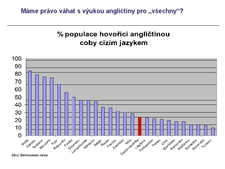 Máme právo váhat s výukou angličtiny pro „všechny“? Zdroj: Eurobarometer survey 